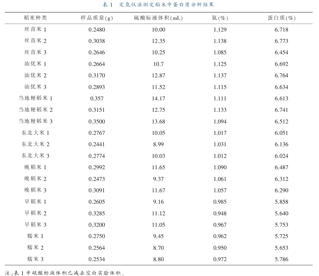 表1 定氮仪法测定稻米中蛋白质分析结果
