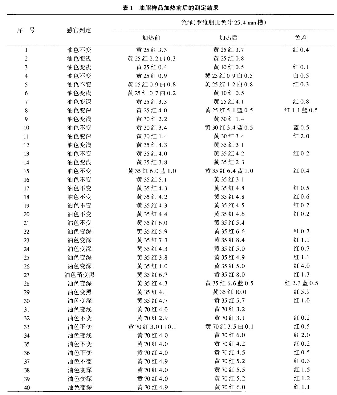 1 ֬ƷǰĲⶨ