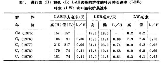 1.и(H)͵(L)LAEѡȺҶƬ쳤(LER)Ҷ(LW)Ҷչ