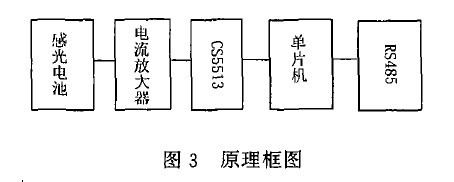 植物生长室中光照传感器的设计研发原理