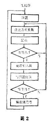 图2  数粒仪计数器的程序框图