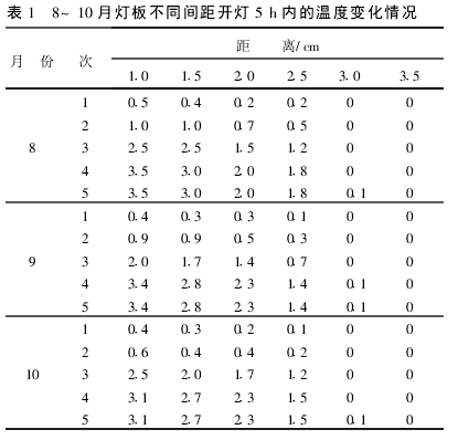 8~10µư岻ͬ࿪5 hڵ¶ȱ仯