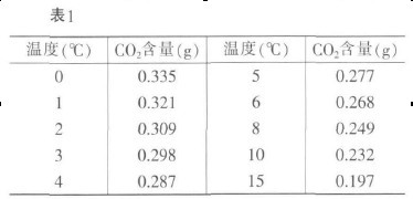 1 CO2¶ԽߣܽԽ