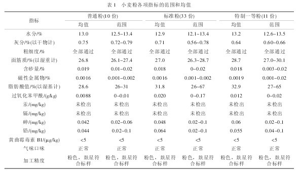 表1 小麦粉各项指标的范围和均值