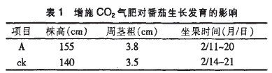 1 ʩCO2ʶԷӰ