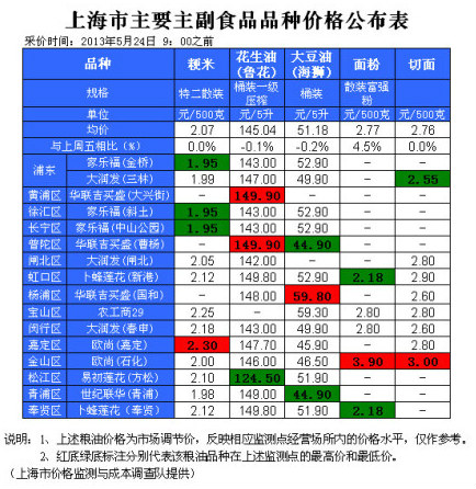 上海部分超市主要粮油品种价格(5月24日)